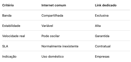 Internet comum x Link dedicado