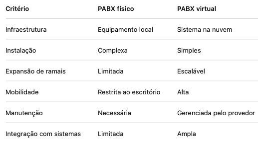 Funcionamento simplificado de uma central telefônica baseada em nuvem.