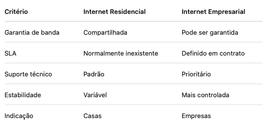Diferença entre internet Residencial e Empresarial