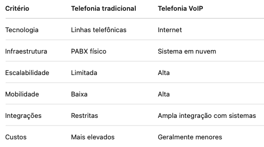 Funcionamento simplificado de uma chamada realizada através de telefonia VoIP.