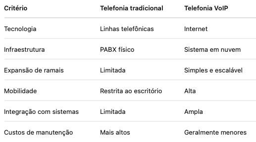 Comparação entre infraestrutura da telefonia tradicional e da telefonia VoIP.